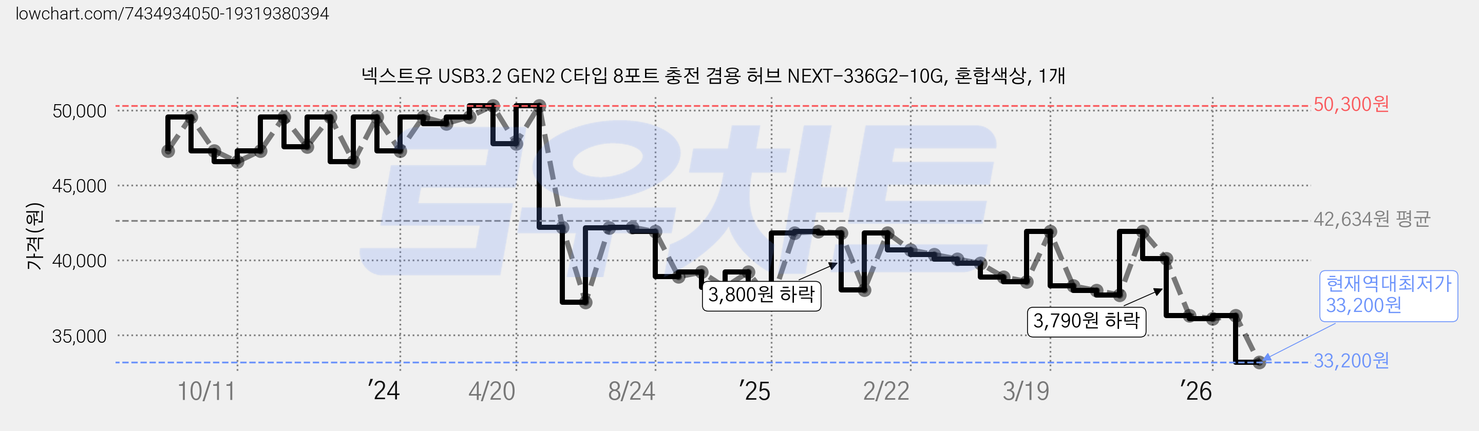 넥스트유 USB3.2 GEN2 C타입 8포트 충전 겸용 허브 NEXT-336G2-10G, 혼합색상, 1개 가격 변동 차트, 현재가 33,200원, 역대최저가