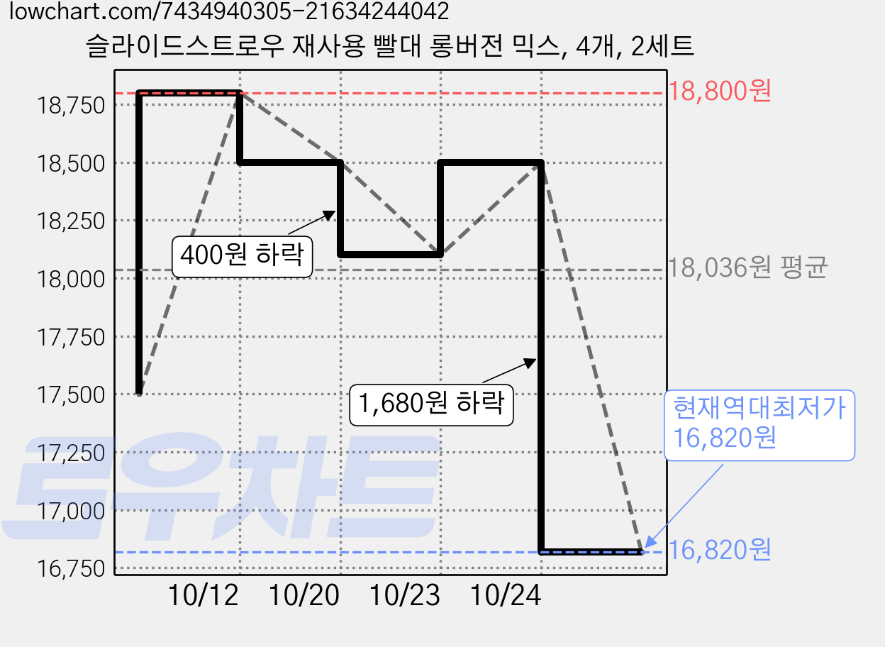 슬라이드스트로우 재사용 빨대 롱버전 믹스, 4개, 2세트 가격 변동 차트, 현재가 16,820원, 역대최저가