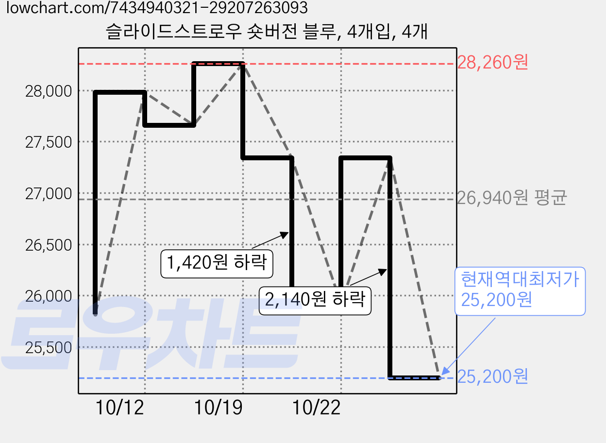 슬라이드스트로우 숏버전 블루, 4개입, 4개 가격 변동 차트, 현재가 25,200원, 역대최저가