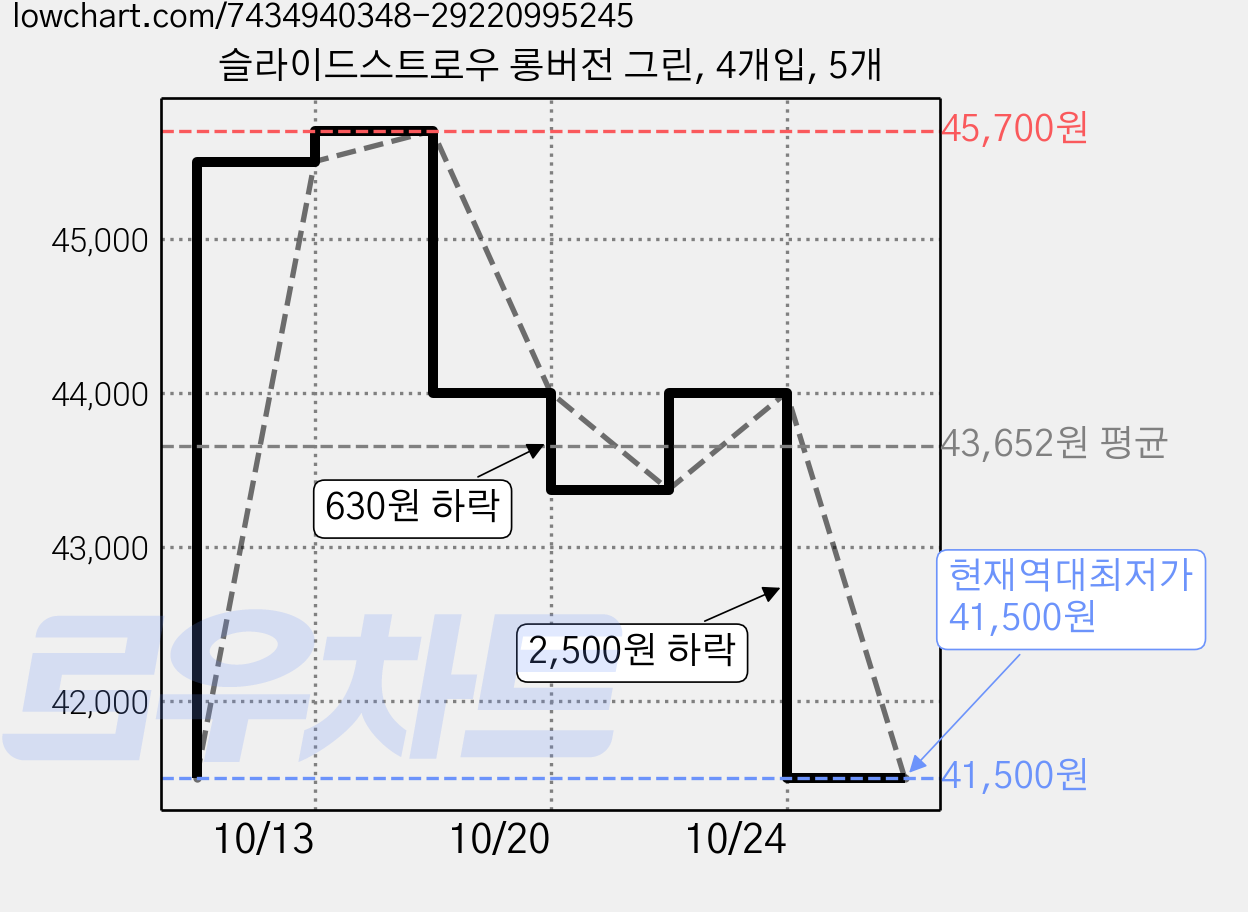 슬라이드스트로우 롱버전 그린, 4개입, 5개 가격 변동 차트, 현재가 41,500원, 역대최저가