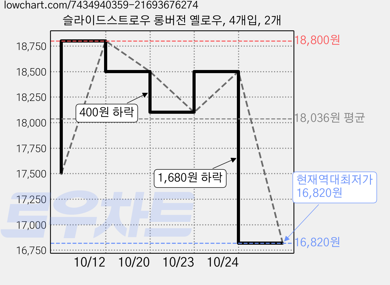 슬라이드스트로우 롱버전 옐로우, 4개입, 2개 가격 변동 차트, 현재가 16,820원, 역대최저가
