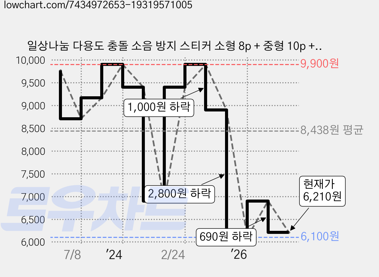일상나눔 다용도 충돌 소음 방지 스티커 소형 8p + 중형 10p + 대형 4p, 1세트 가격 변동 차트, 현재가 6,210원, 관측 최저가 6,100원