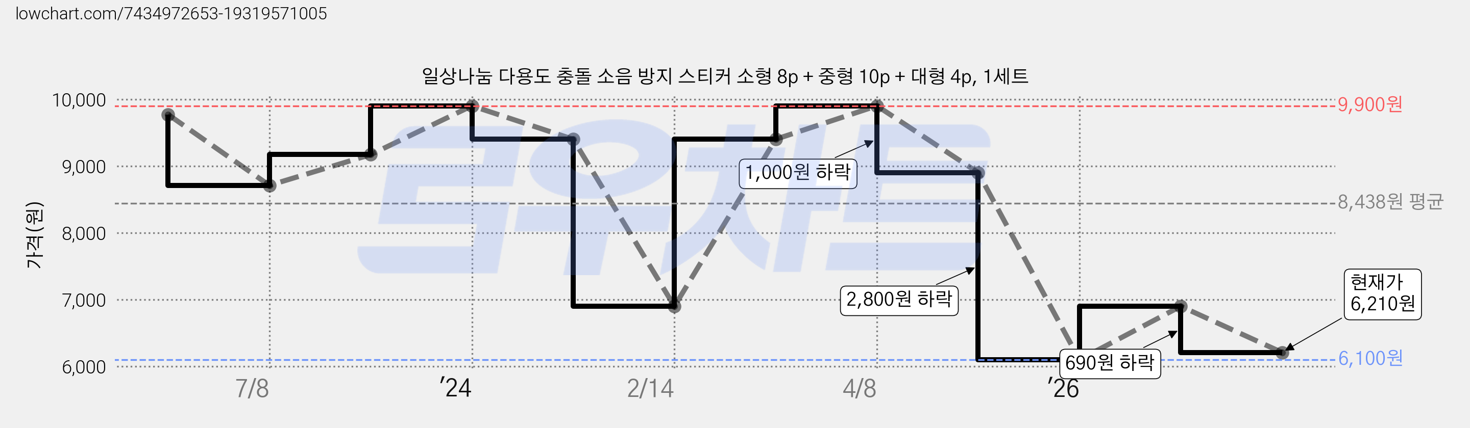 일상나눔 다용도 충돌 소음 방지 스티커 소형 8p + 중형 10p + 대형 4p, 1세트 가격 변동 차트, 현재가 6,210원, 관측 최저가 6,100원