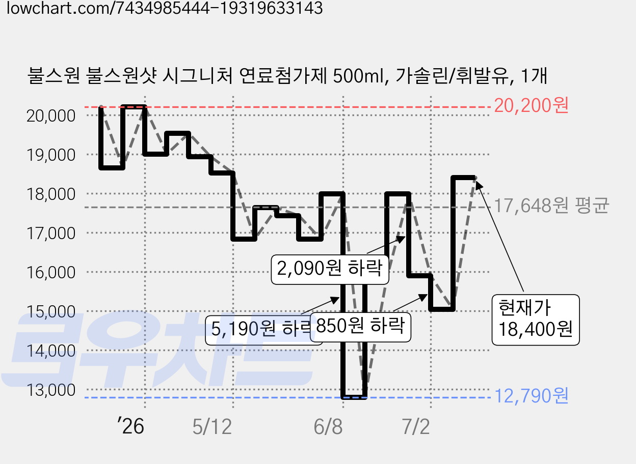 불스원 불스원샷 시그니처 연료첨가제 500ml, 가솔린/휘발유, 1개 가격 변동 차트, 현재가 18,400원, 관측 최저가 12,400원