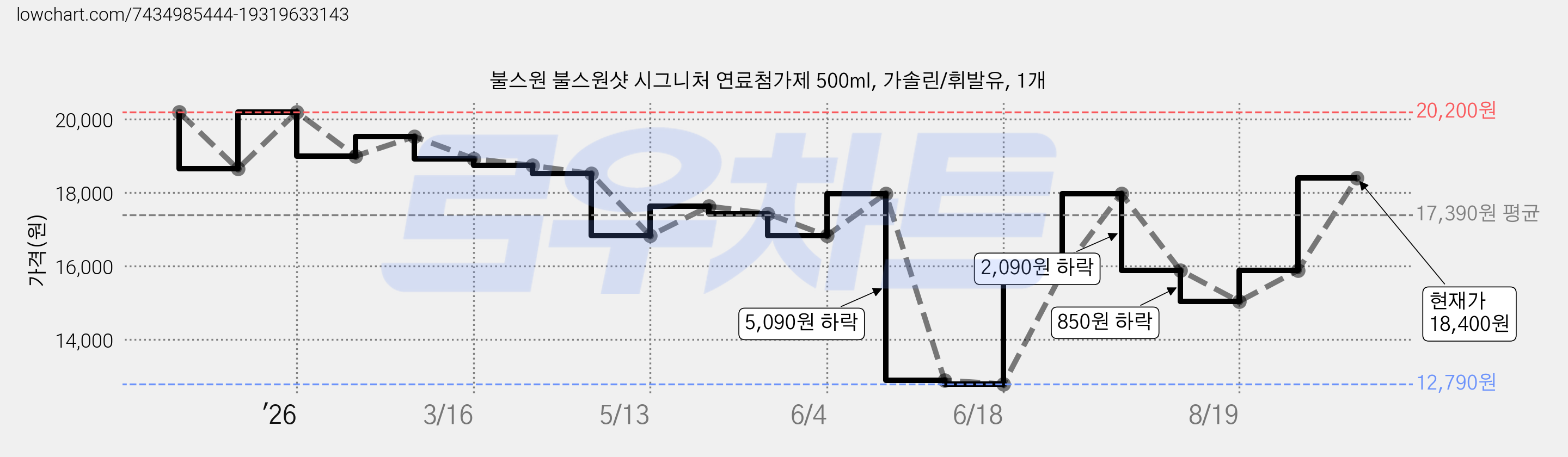 불스원 불스원샷 시그니처 연료첨가제 500ml, 가솔린/휘발유, 1개 가격 변동 차트, 현재가 18,400원, 관측 최저가 12,400원
