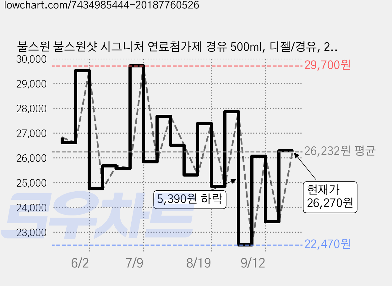 불스원 불스원샷 시그니처 연료첨가제 경유 500ml, 디젤/경유, 2개 가격 변동 차트, 현재가 26,270원, 관측 최저가 22,470원
