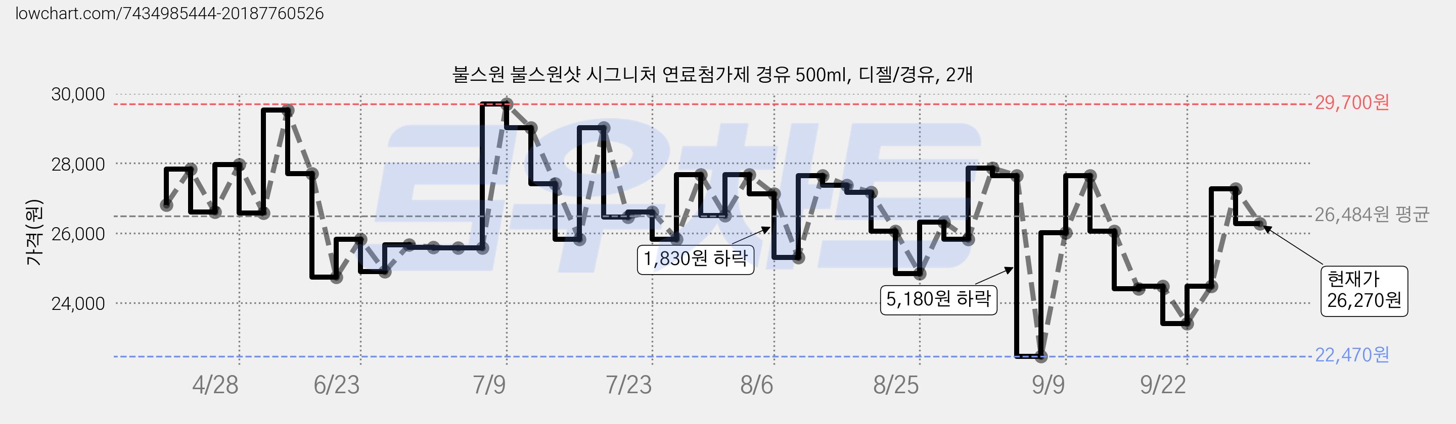 불스원 불스원샷 시그니처 연료첨가제 경유 500ml, 디젤/경유, 2개 가격 변동 차트, 현재가 26,270원, 관측 최저가 22,470원