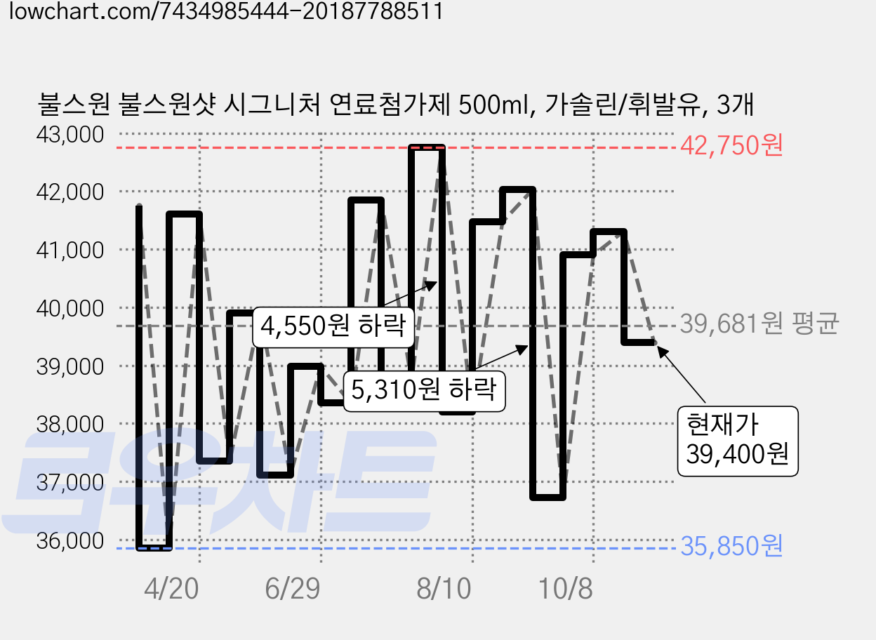 불스원 불스원샷 시그니처 연료첨가제 500ml, 가솔린/휘발유, 3개 가격 변동 차트, 현재가 39,400원, 관측 최저가 35,790원