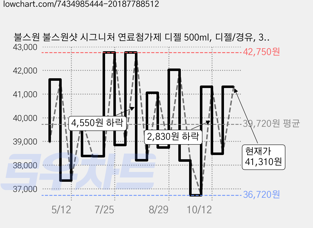 불스원 불스원샷 시그니처 연료첨가제 디젤 500ml, 디젤/경유, 3개 가격 변동 차트, 현재가 41,310원, 관측 최저가 36,720원