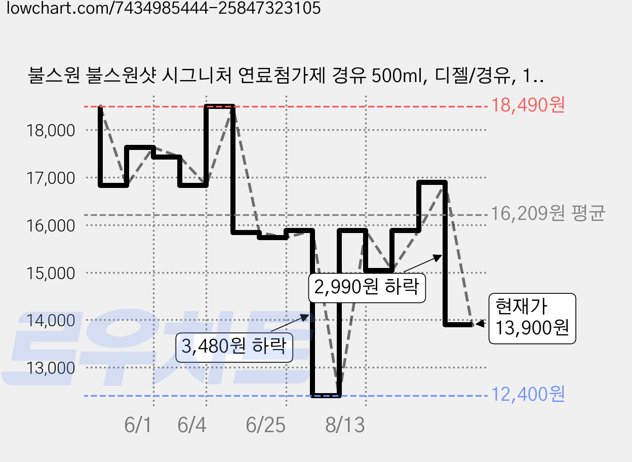 불스원 불스원샷 시그니처 연료첨가제 경유 500ml, 디젤/경유, 1개 가격 변동 차트, 현재가 13,900원, 관측 최저가 12,400원