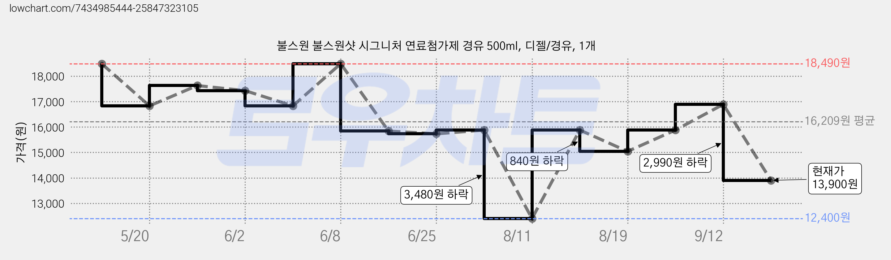불스원 불스원샷 시그니처 연료첨가제 경유 500ml, 디젤/경유, 1개 가격 변동 차트, 현재가 13,900원, 관측 최저가 12,400원