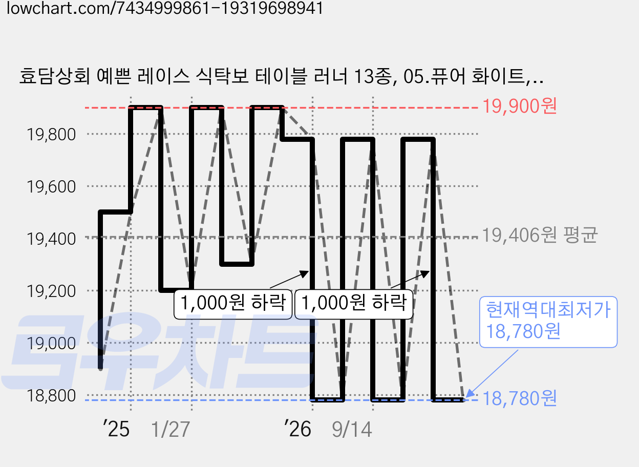 효담상회 예쁜 레이스 식탁보 테이블 러너 13종, 05.퓨어 화이트, 40×220(6인용) 가격 변동 차트, 현재가 18,780원, 역대최저가
