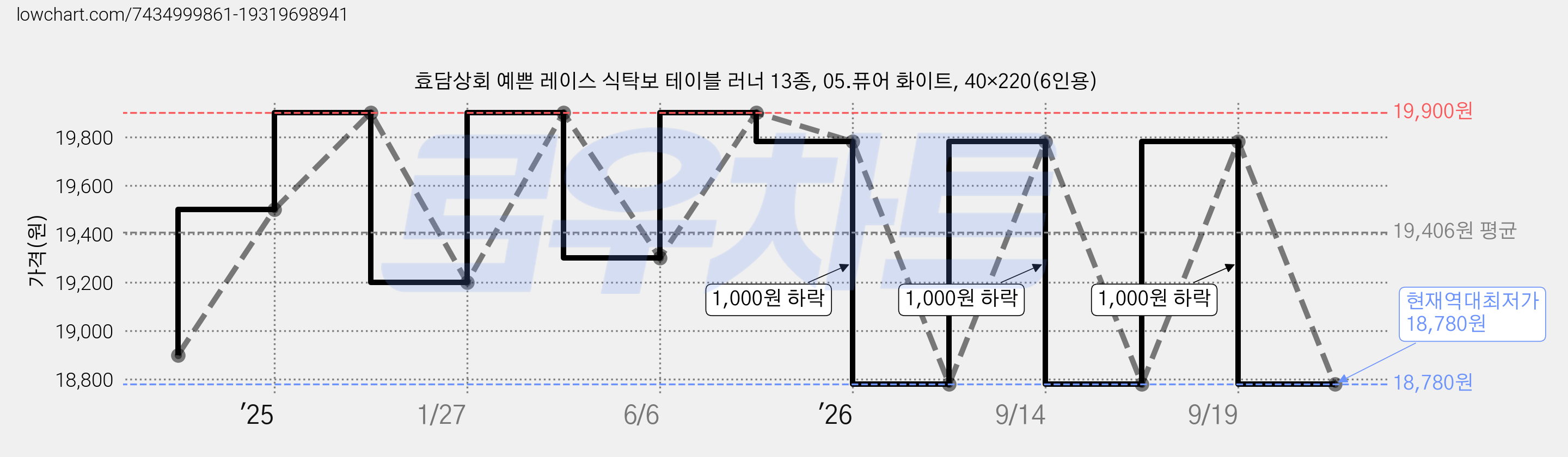 효담상회 예쁜 레이스 식탁보 테이블 러너 13종, 05.퓨어 화이트, 40×220(6인용) 가격 변동 차트, 현재가 18,780원, 역대최저가