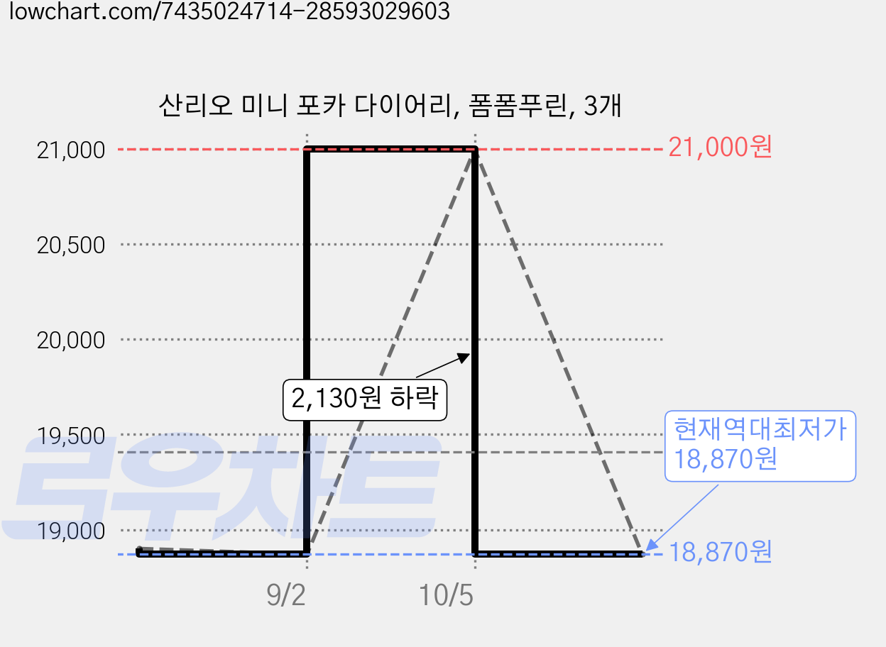 산리오 미니 포카 다이어리, 폼폼푸린, 3개 가격 변동 차트, 현재가 18,870원, 역대최저가