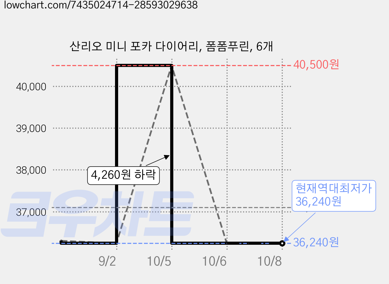 산리오 미니 포카 다이어리, 폼폼푸린, 6개 가격 변동 차트, 현재가 36,240원, 역대최저가