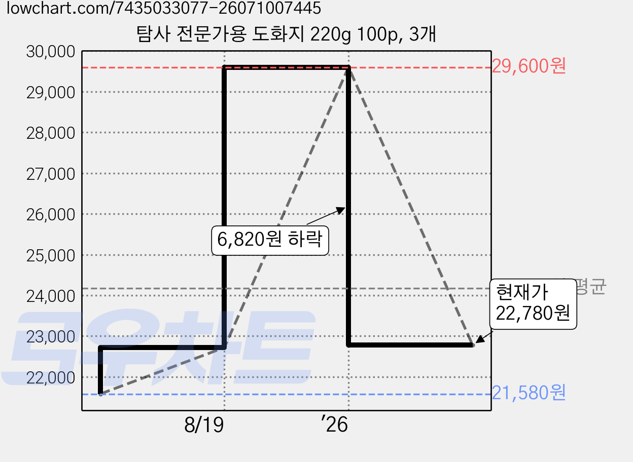 탐사 전문가용 도화지 220g 100p, 3개 가격 변동 차트, 현재가 22,780원, 관측 최저가 21,580원