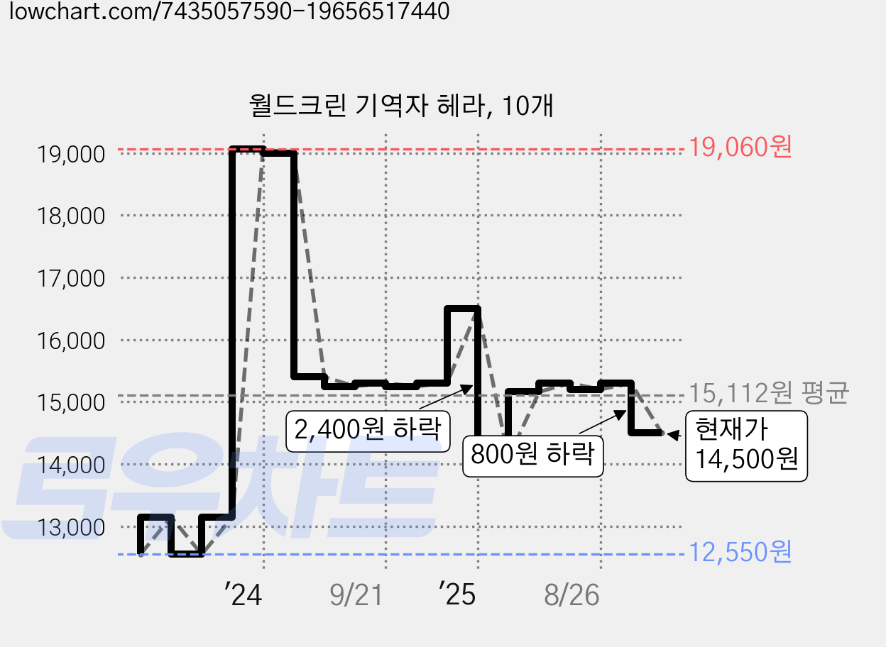 월드크린 기역자 헤라, 10개 가격 변동 차트, 현재가 14,500원, 관측 최저가 12,550원
