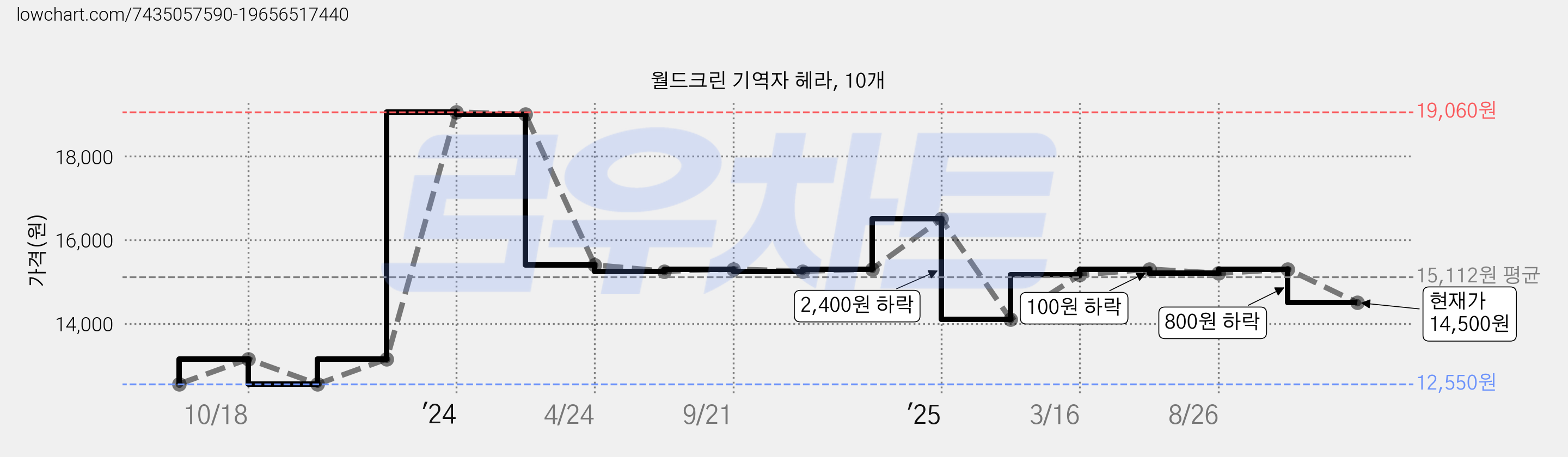 월드크린 기역자 헤라, 10개 가격 변동 차트, 현재가 14,500원, 관측 최저가 12,550원