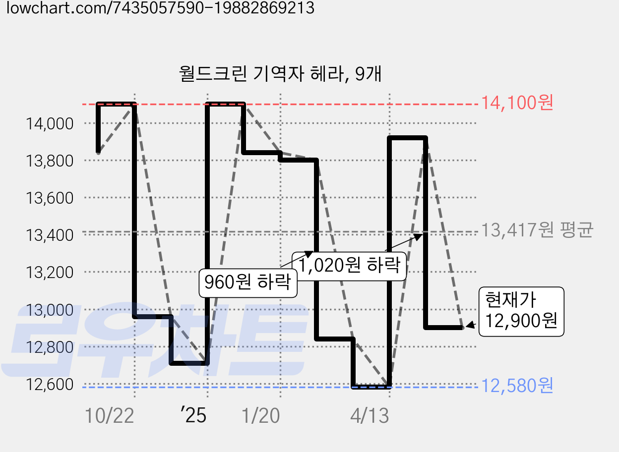 월드크린 기역자 헤라, 9개 가격 변동 차트, 현재가 12,900원, 관측 최저가 12,580원