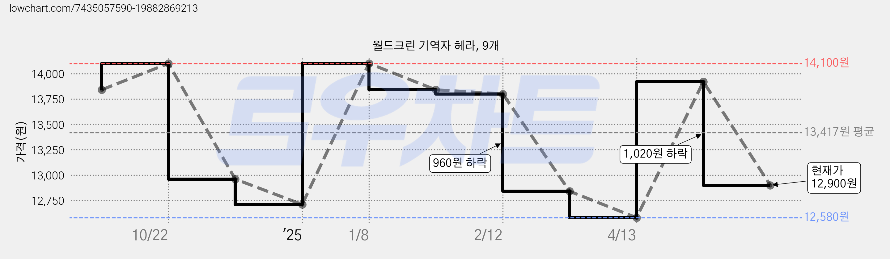 월드크린 기역자 헤라, 9개 가격 변동 차트, 현재가 12,900원, 관측 최저가 12,580원