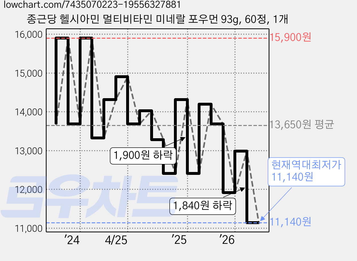 종근당 헬시아민 멀티비타민 미네랄 포우먼 93g, 60정, 1개 가격 변동 차트, 현재가 11,140원, 역대최저가