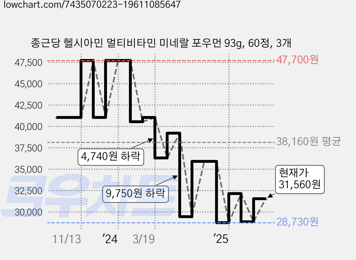 종근당 헬시아민 멀티비타민 미네랄 포우먼 93g, 60정, 3개 가격 변동 차트, 현재가 31,560원, 관측 최저가 28,730원
