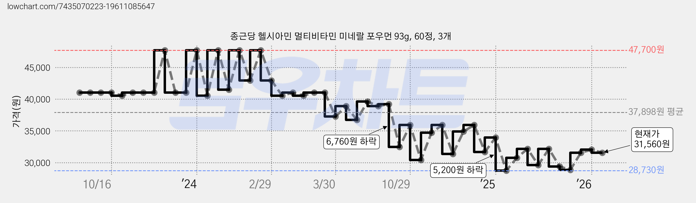 종근당 헬시아민 멀티비타민 미네랄 포우먼 93g, 60정, 3개 가격 변동 차트, 현재가 31,560원, 관측 최저가 28,730원