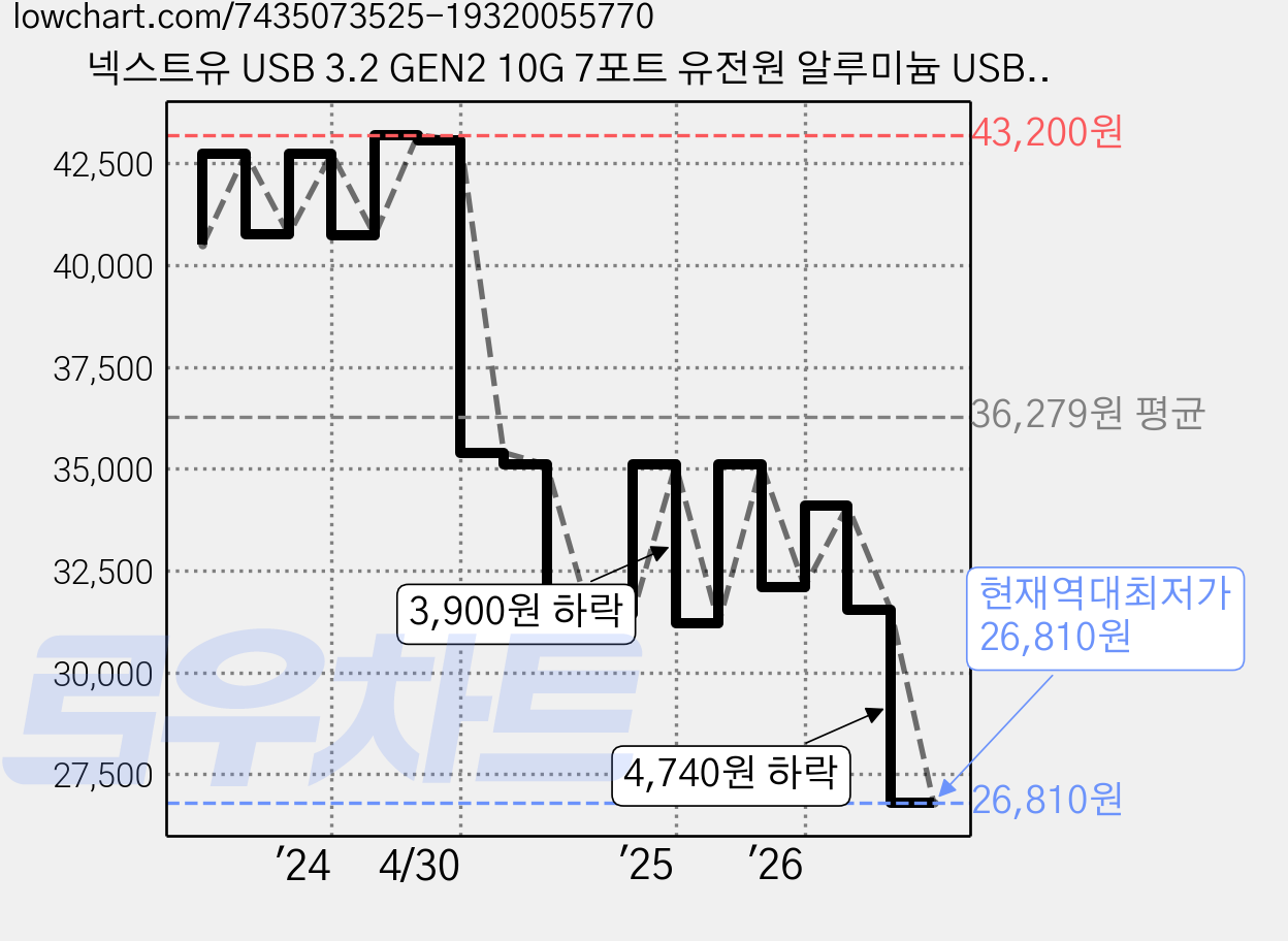 넥스트유 USB 3.2 GEN2 10G 7포트 유전원 알루미늄 USB허브 NEXT-337G2-10G, 혼합색상, 1개 가격 변동 차트, 현재가 26,810원, 역대최저가