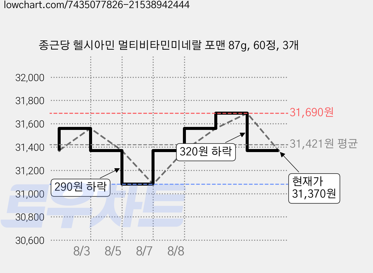 종근당 헬시아민 멀티비타민미네랄 포맨 87g, 60정, 3개 가격 변동 차트, 현재가 31,370원, 관측 최저가 31,080원