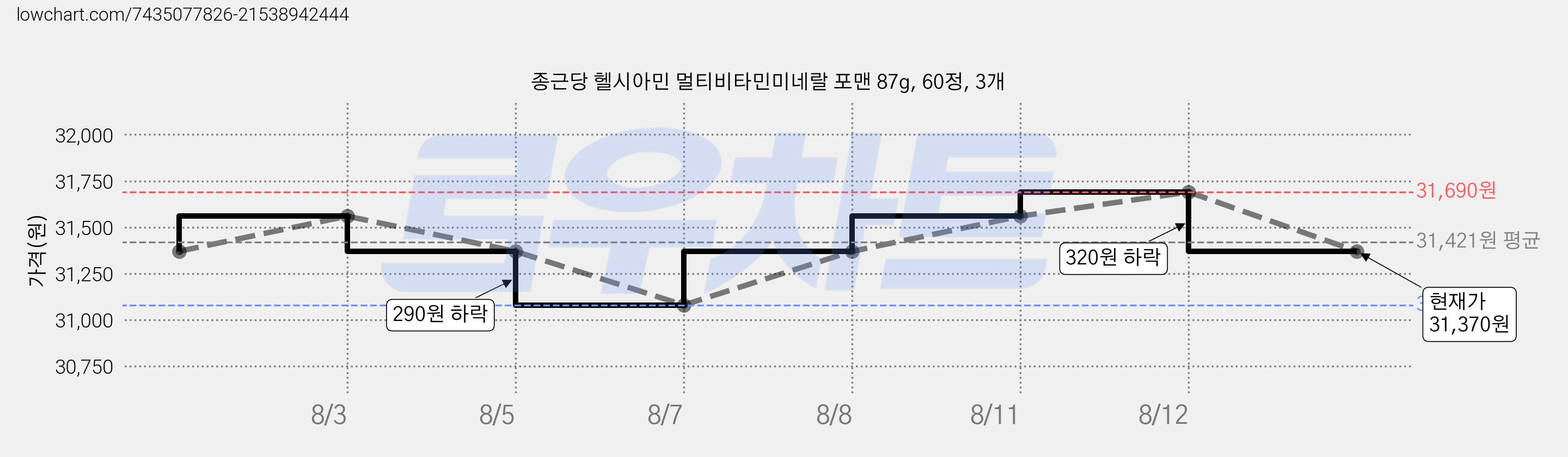 종근당 헬시아민 멀티비타민미네랄 포맨 87g, 60정, 3개 가격 변동 차트, 현재가 31,370원, 관측 최저가 31,080원
