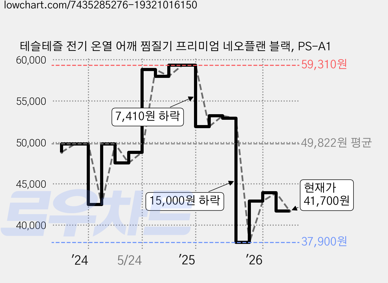 테슬테즐 전기 온열 어깨 찜질기 프리미엄 네오플랜 블랙, PS-A1 가격 변동 차트, 현재가 41,700원, 관측 최저가 37,900원