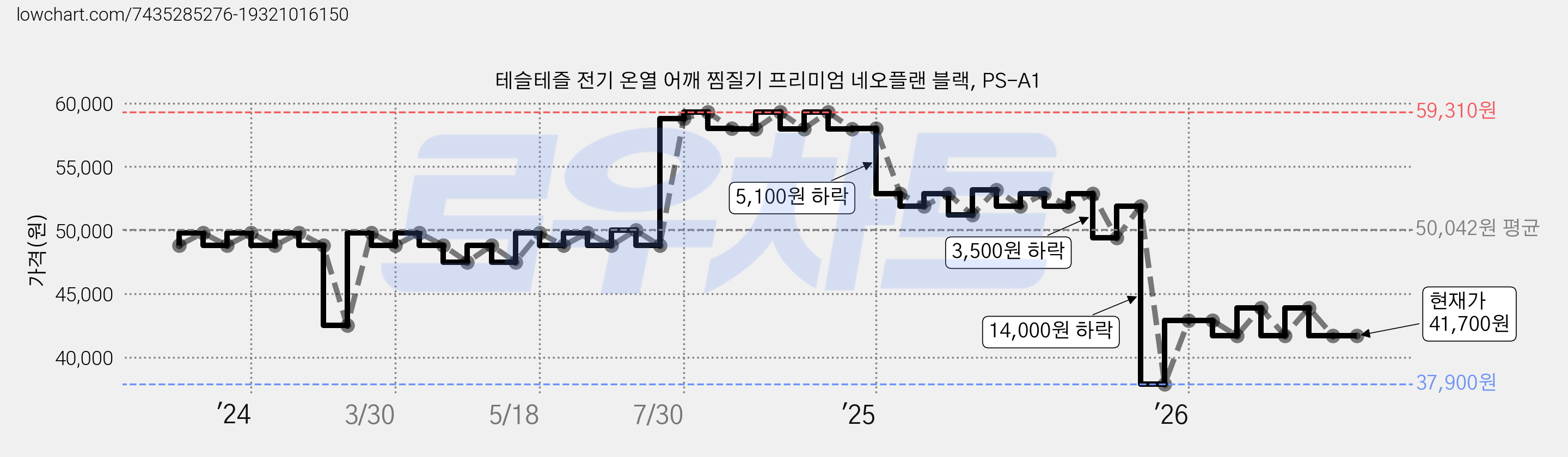 테슬테즐 전기 온열 어깨 찜질기 프리미엄 네오플랜 블랙, PS-A1 가격 변동 차트, 현재가 41,700원, 관측 최저가 37,900원
