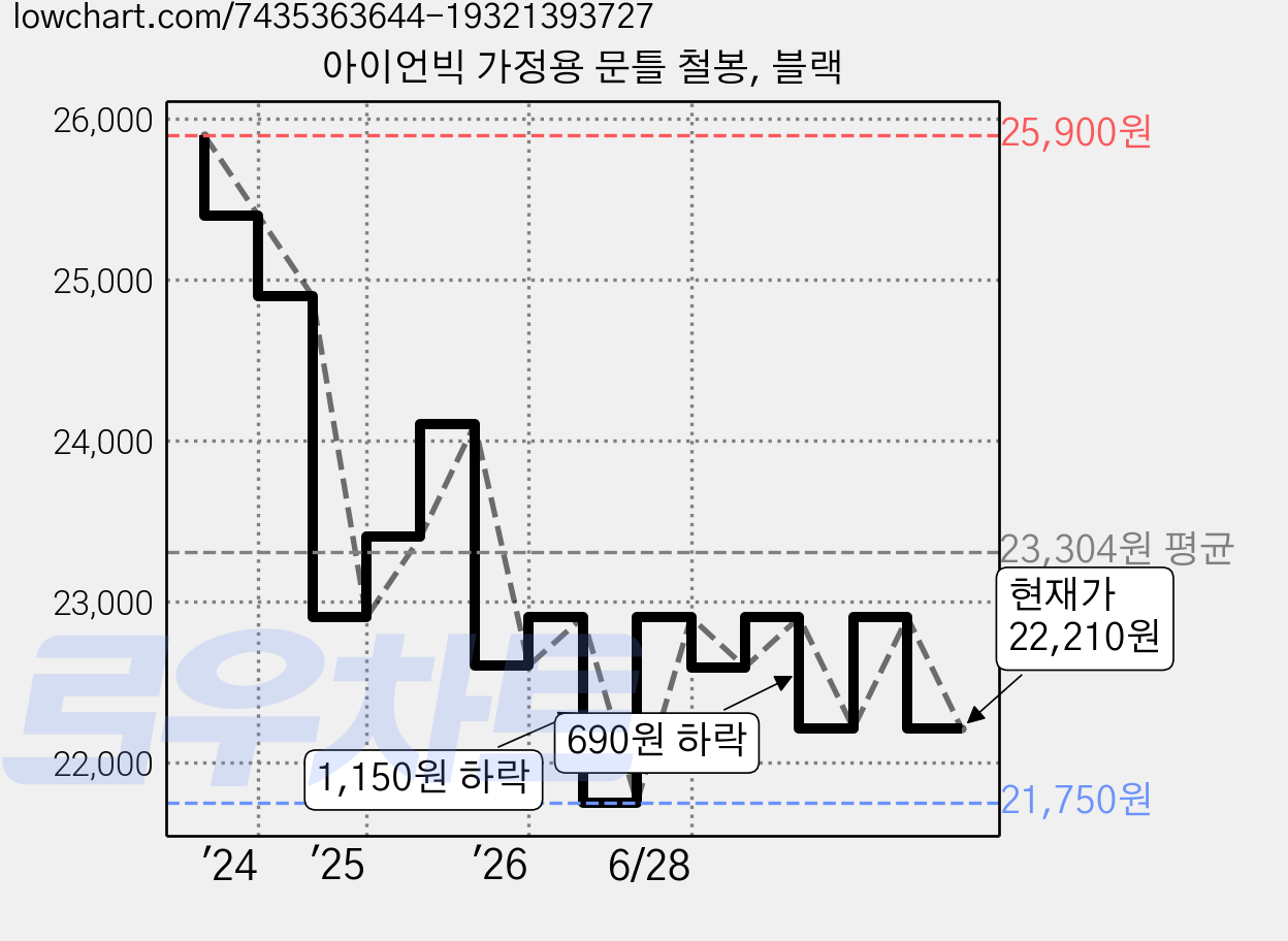 아이언빅 가정용 문틀 철봉, 블랙 가격 변동 차트, 현재가 22,210원, 관측 최저가 21,750원