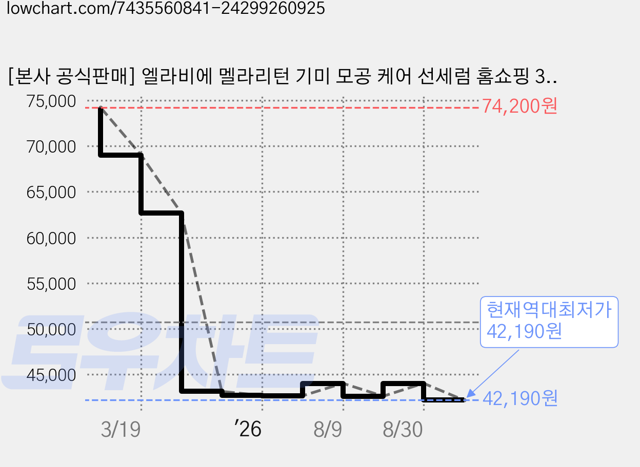 [본사 공식판매] 엘라비에 멜라리턴 기미 모공 케어 선세럼 홈쇼핑 3차매진 완판템 SPF50+ PA++++, 3개, 50ml 가격 변동 차트, 현재가 42,190원, 역대최저가