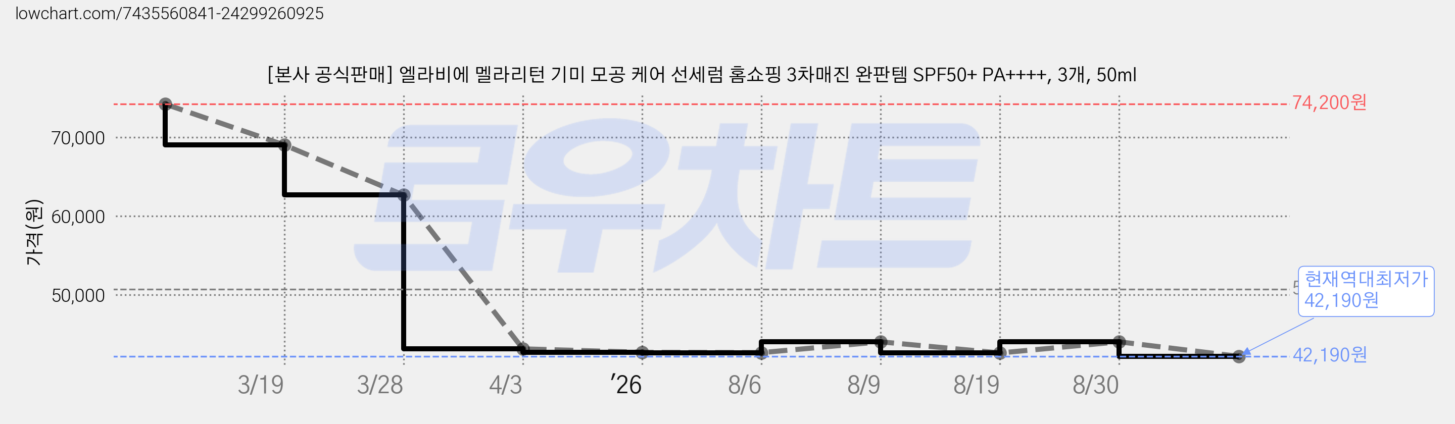 [본사 공식판매] 엘라비에 멜라리턴 기미 모공 케어 선세럼 홈쇼핑 3차매진 완판템 SPF50+ PA++++, 3개, 50ml 가격 변동 차트, 현재가 42,190원, 역대최저가