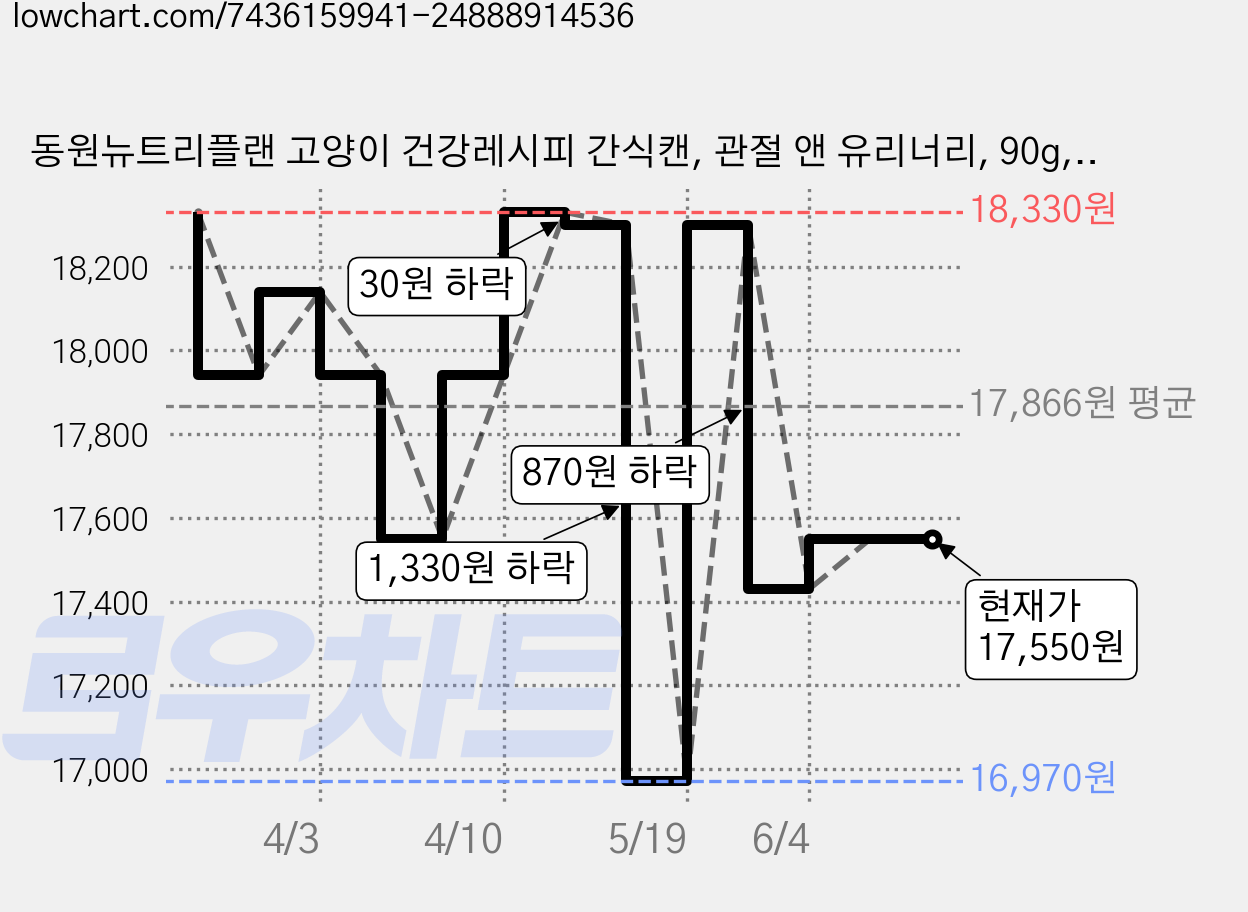 동원뉴트리플랜 고양이 건강레시피 간식캔, 관절 앤 유리너리, 90g, 24개 가격 변동 차트, 현재가 17,550원, 관측 최저가 16,970원