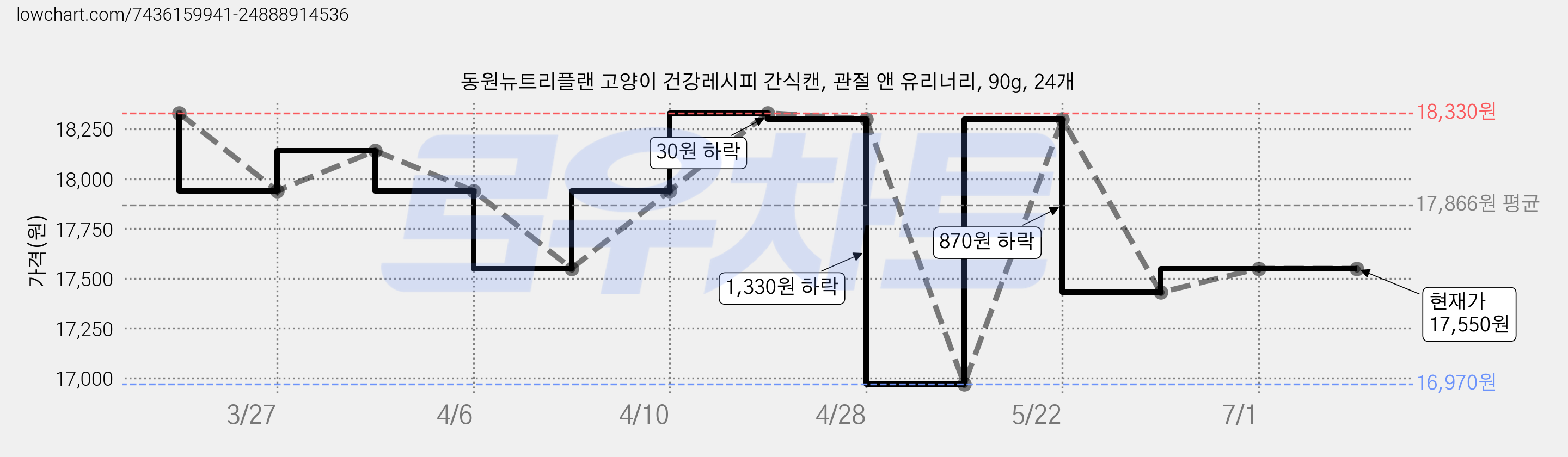 동원뉴트리플랜 고양이 건강레시피 간식캔, 관절 앤 유리너리, 90g, 24개 가격 변동 차트, 현재가 17,550원, 관측 최저가 16,970원
