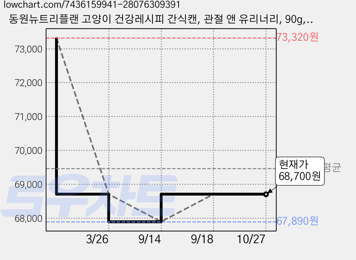 동원뉴트리플랜 고양이 건강레시피 간식캔, 관절 앤 유리너리, 90g, 96개 가격 변동 차트, 현재가 68,700원, 관측 최저가 67,890원