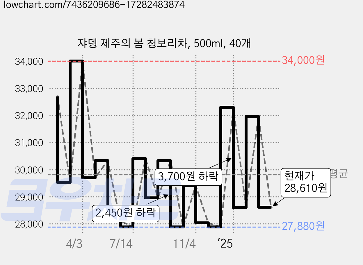 쟈뎅 제주의 봄 청보리차, 500ml, 40개 가격 변동 차트, 현재가 28,610원, 관측 최저가 27,880원