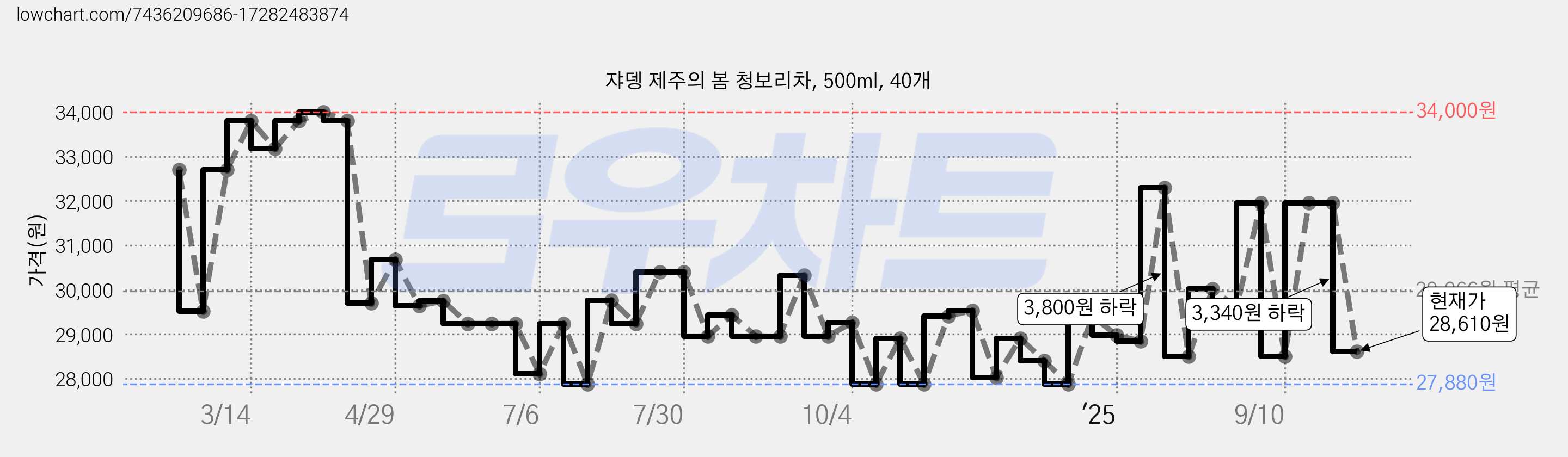 쟈뎅 제주의 봄 청보리차, 500ml, 40개 가격 변동 차트, 현재가 28,610원, 관측 최저가 27,880원