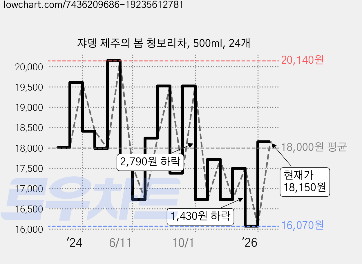 쟈뎅 제주의 봄 청보리차, 500ml, 24개 가격 변동 차트, 현재가 18,150원, 관측 최저가 16,070원