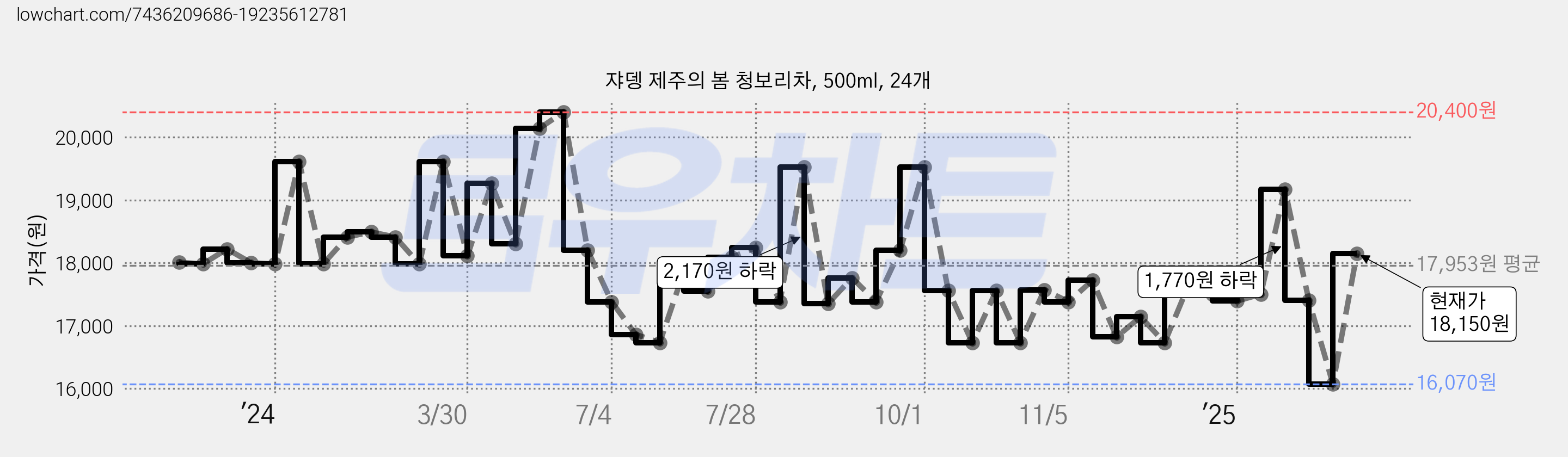 쟈뎅 제주의 봄 청보리차, 500ml, 24개 가격 변동 차트, 현재가 18,150원, 관측 최저가 16,070원