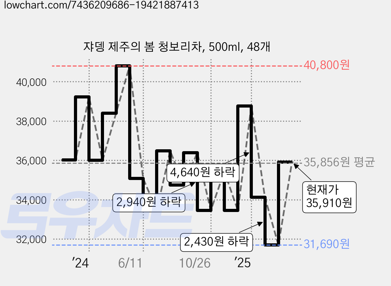 쟈뎅 제주의 봄 청보리차, 500ml, 48개 가격 변동 차트, 현재가 31,690원, 역대최저가