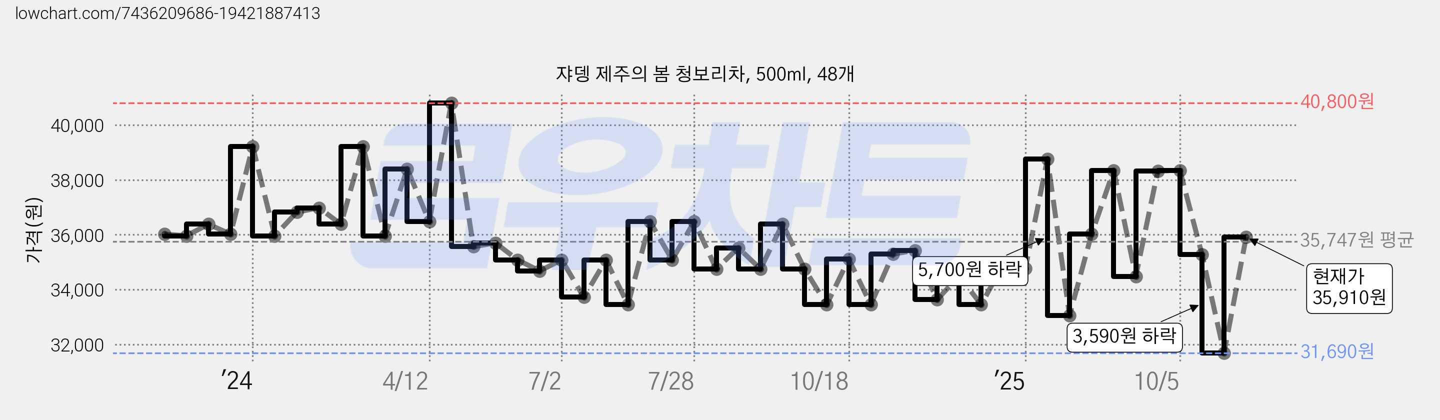 쟈뎅 제주의 봄 청보리차, 500ml, 48개 가격 변동 차트, 현재가 31,690원, 역대최저가