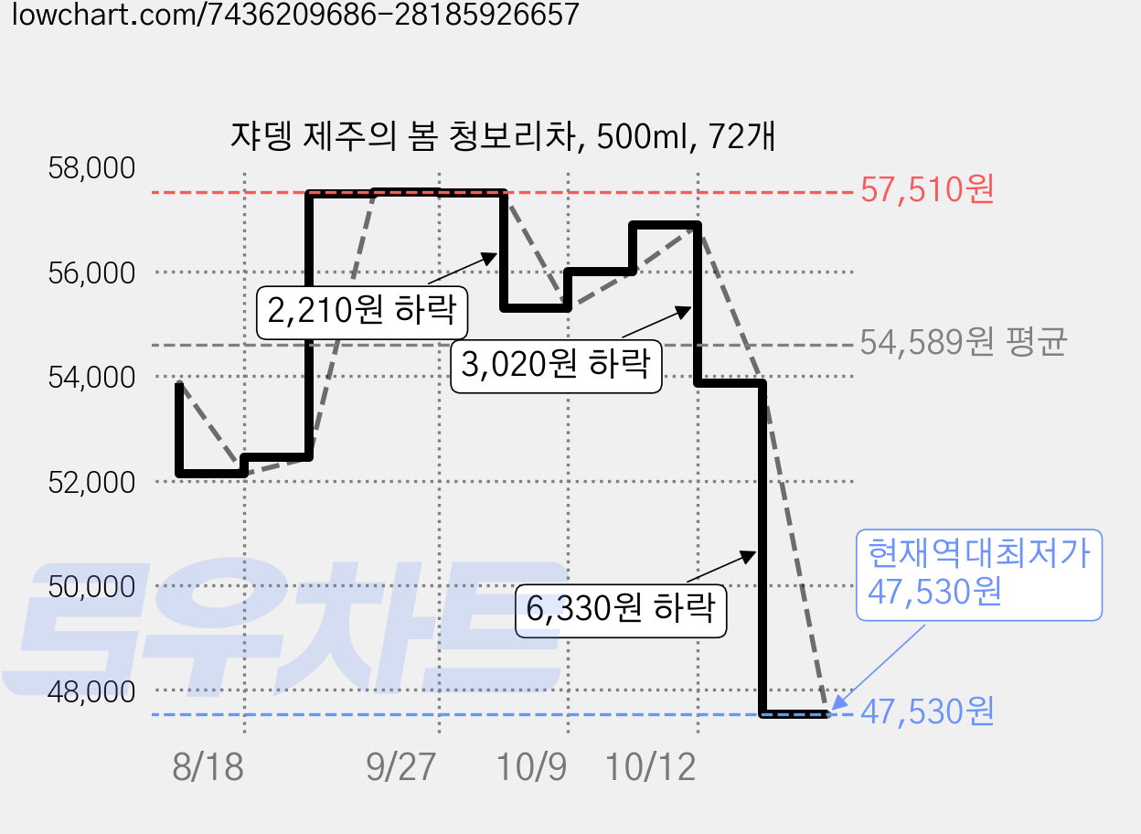쟈뎅 제주의 봄 청보리차, 500ml, 72개 가격 변동 차트, 현재가 47,530원, 역대최저가