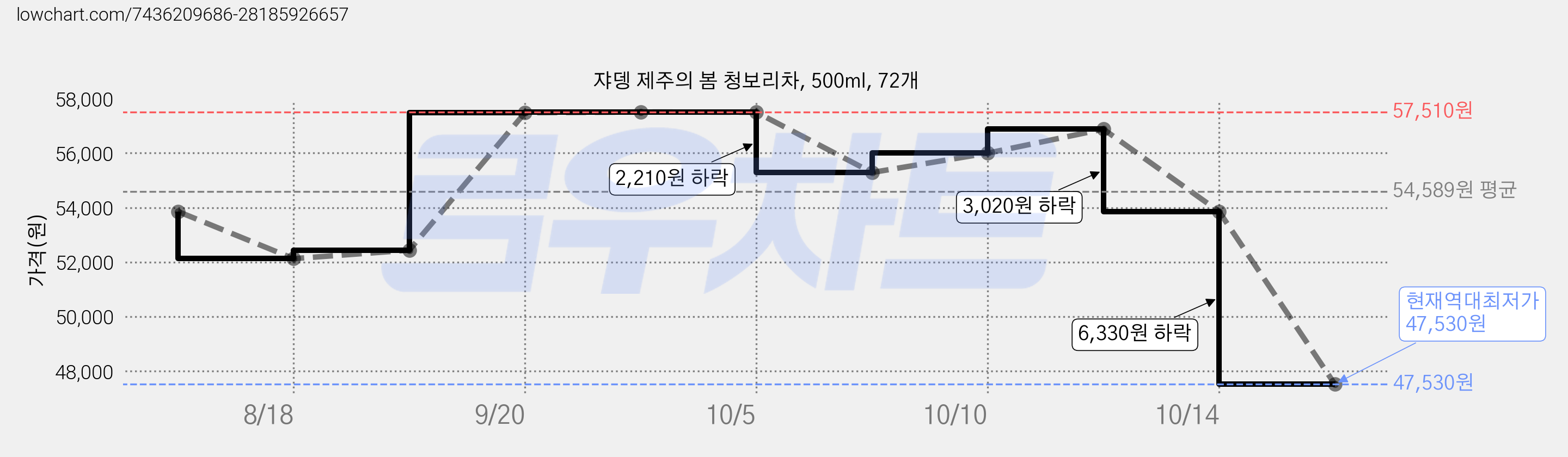 쟈뎅 제주의 봄 청보리차, 500ml, 72개 가격 변동 차트, 현재가 47,530원, 역대최저가