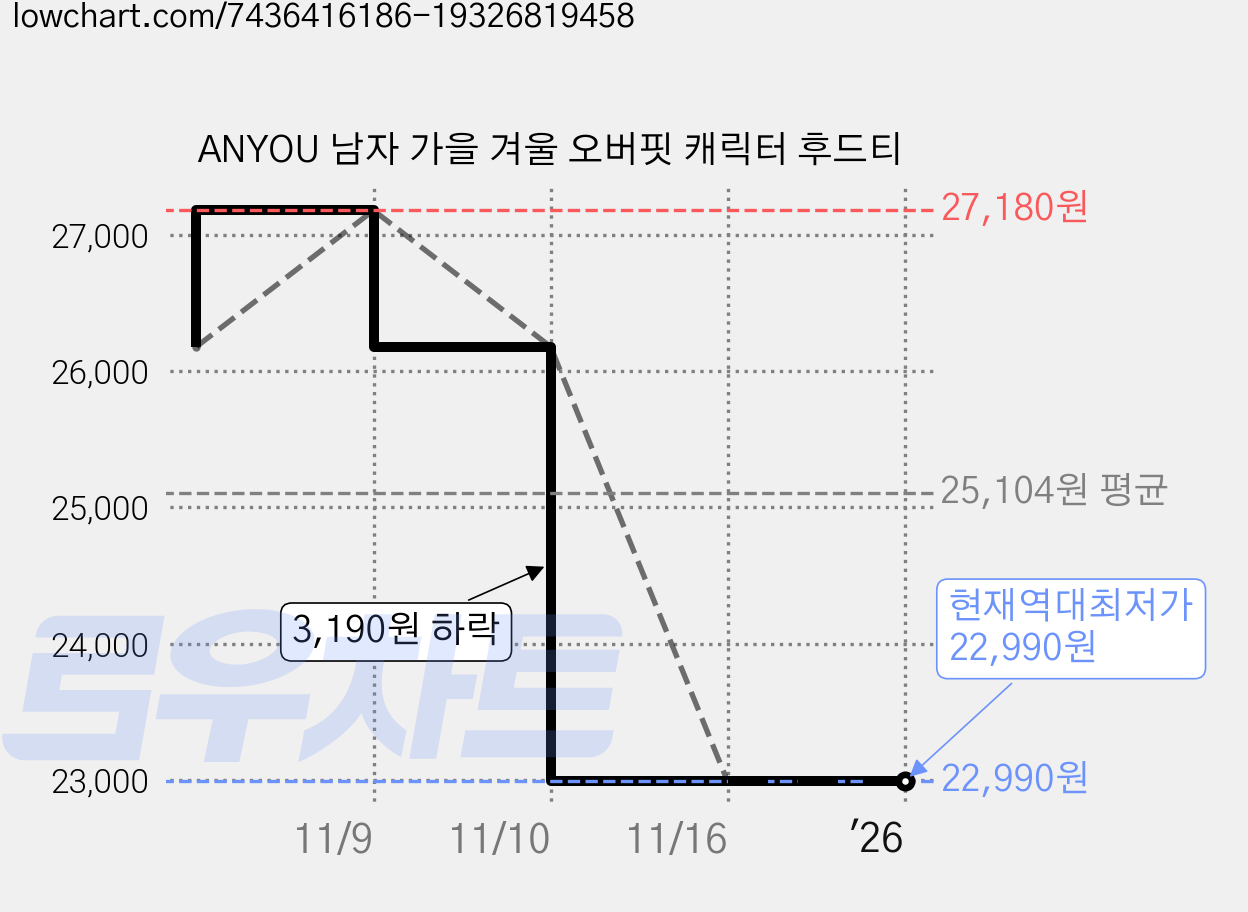 ANYOU 남자 가을 겨울 오버핏 캐릭터 후드티 가격 변동 차트, 현재가 22,990원, 역대최저가