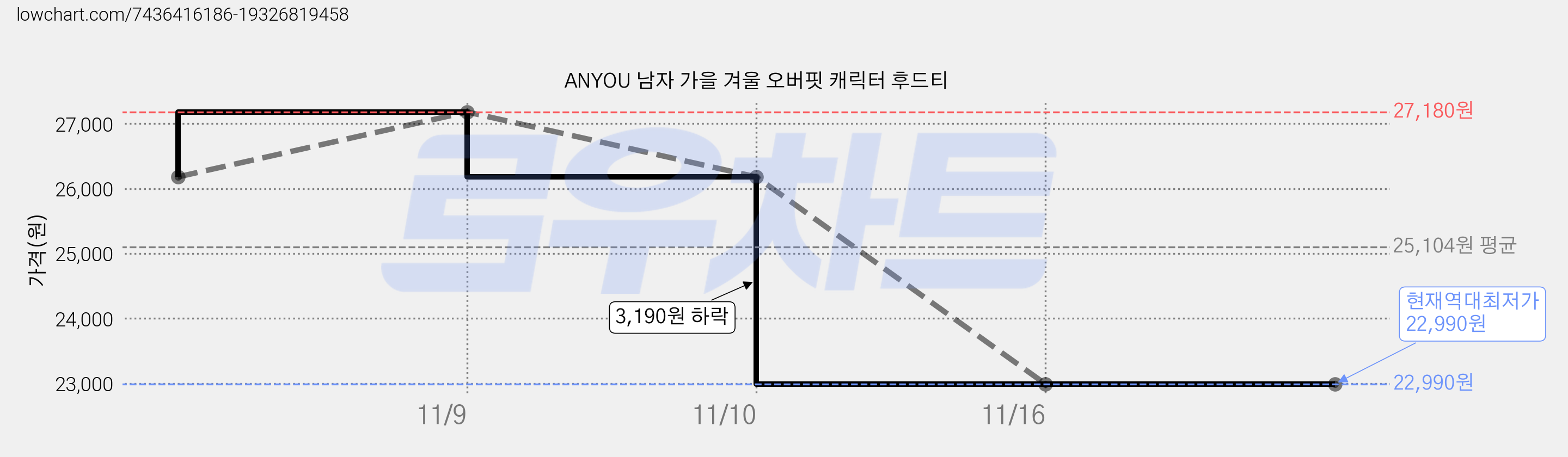 ANYOU 남자 가을 겨울 오버핏 캐릭터 후드티 가격 변동 차트, 현재가 22,990원, 역대최저가