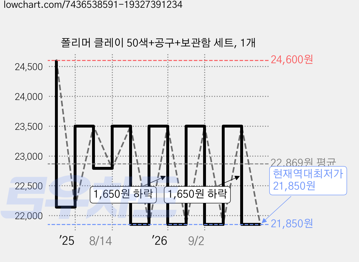 폴리머 클레이 50색+공구+보관함 세트, 1개 가격 변동 차트, 현재가 21,850원, 역대최저가