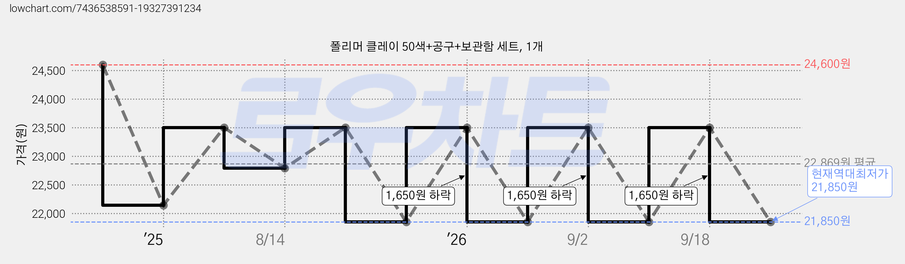 폴리머 클레이 50색+공구+보관함 세트, 1개 가격 변동 차트, 현재가 21,850원, 역대최저가